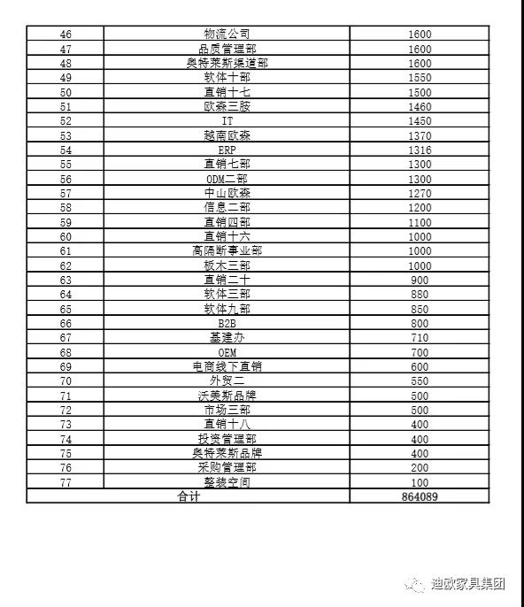 手机AV看片网站家具集團各部門募捐匯總